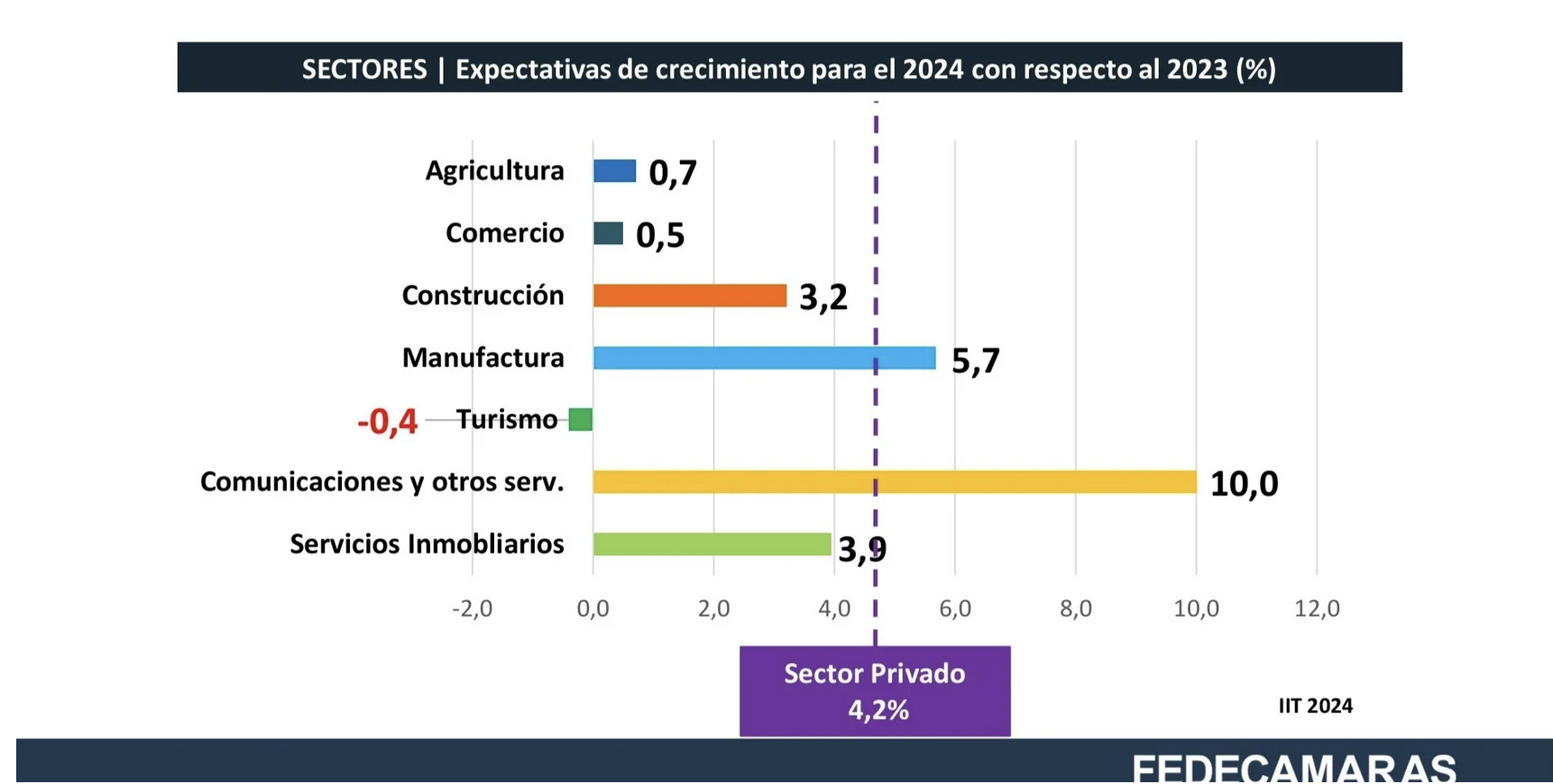 Fedecámaras crecimiento